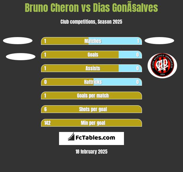 Bruno Cheron vs Dias GonÃ§alves h2h player stats