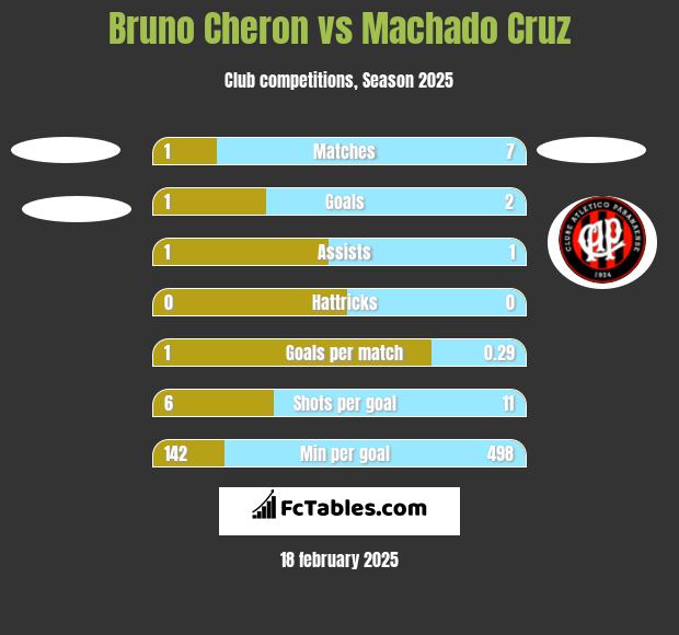 Bruno Cheron vs Machado Cruz h2h player stats