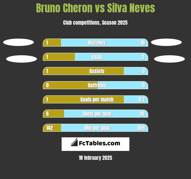 Bruno Cheron vs Silva Neves h2h player stats