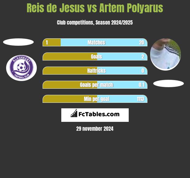 Reis de Jesus vs Artem Polyarus h2h player stats