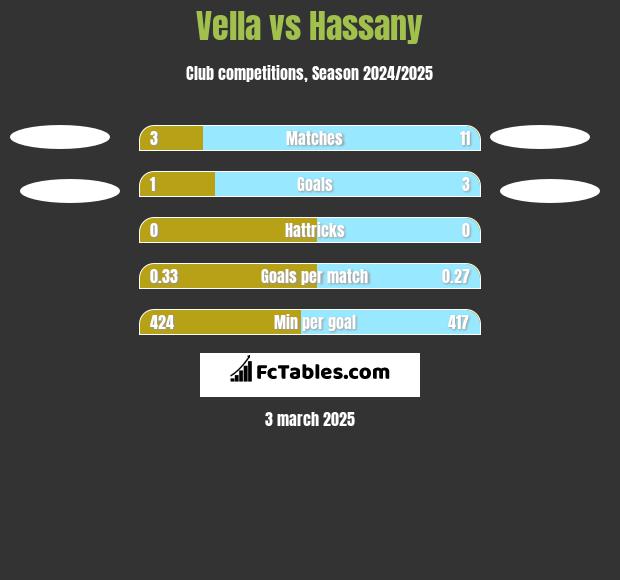 Vella vs Hassany h2h player stats