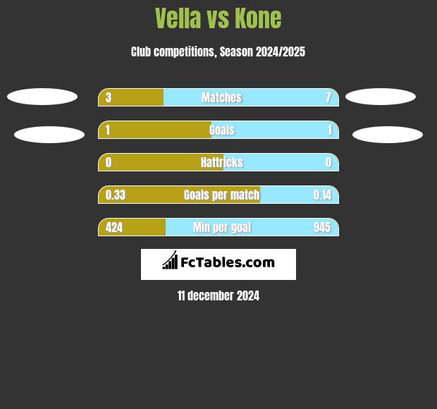 Vella vs Kone h2h player stats