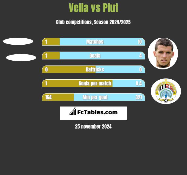 Vella vs Plut h2h player stats