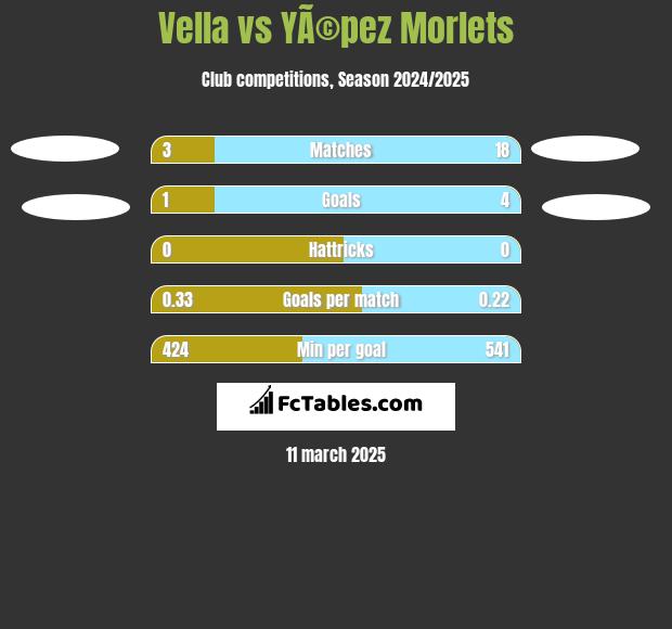 Vella vs YÃ©pez Morlets h2h player stats