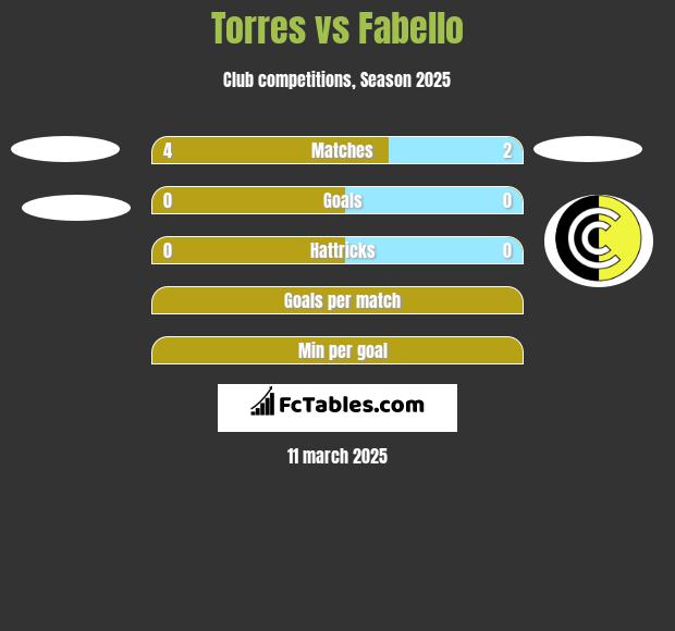 Torres vs Fabello h2h player stats