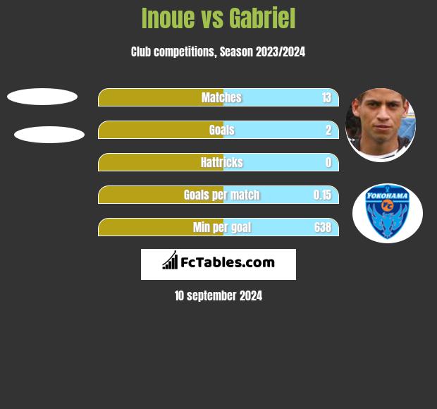 Inoue vs Gabriel h2h player stats