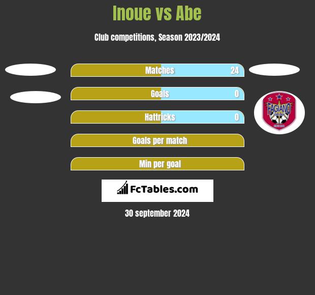 Inoue vs Abe h2h player stats