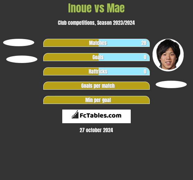 Inoue vs Mae h2h player stats