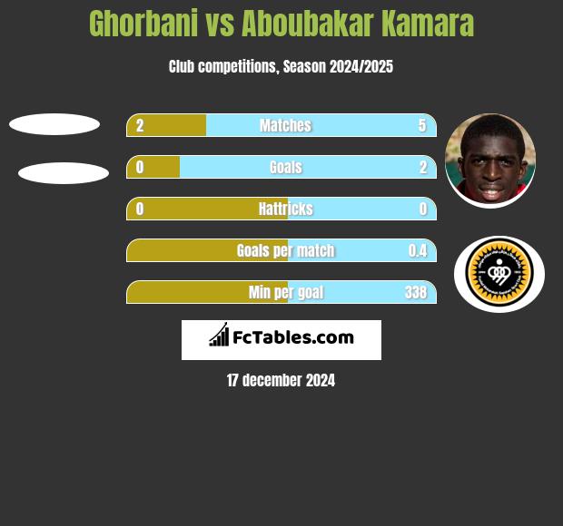 Ghorbani vs Aboubakar Kamara h2h player stats