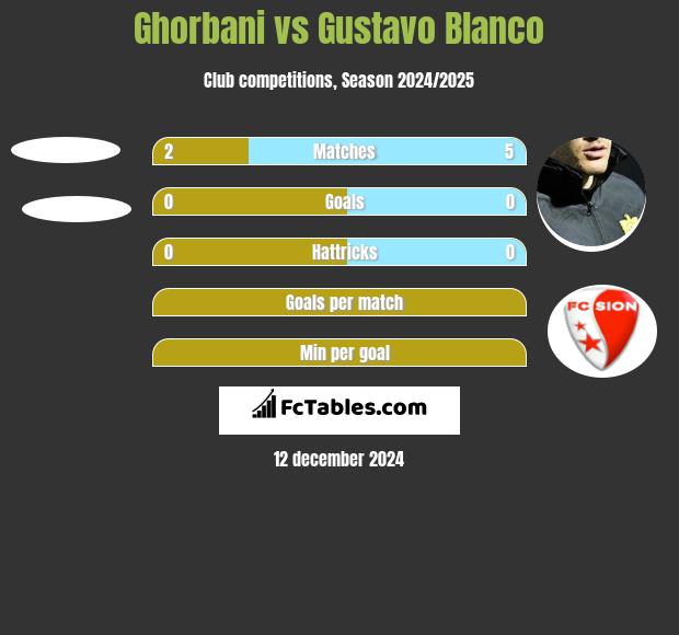 Ghorbani vs Gustavo Blanco h2h player stats