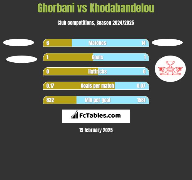 Ghorbani vs Khodabandelou h2h player stats