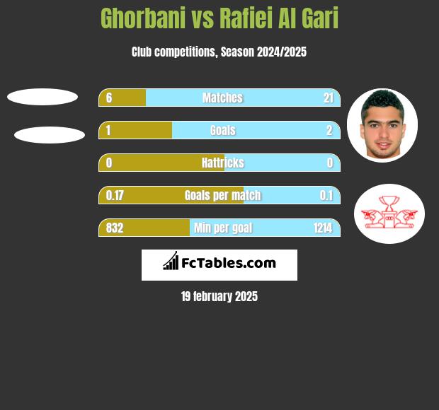 Ghorbani vs Rafiei Al Gari h2h player stats