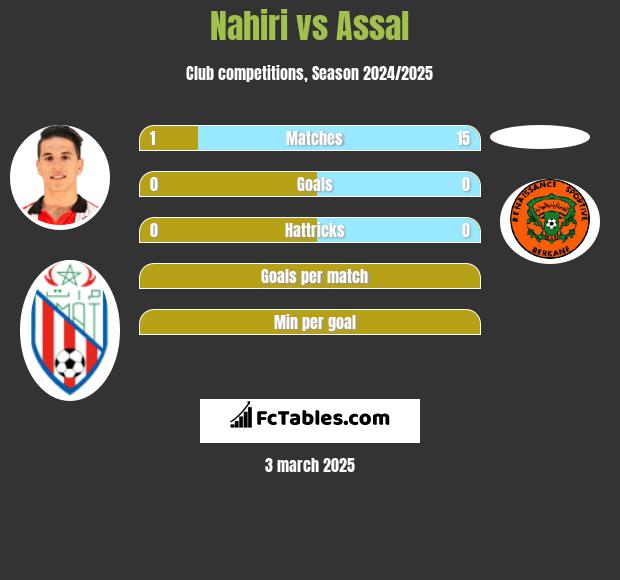 Nahiri vs Assal h2h player stats