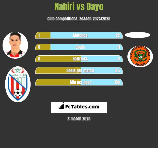 Nahiri vs Dayo h2h player stats