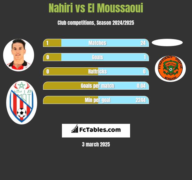 Nahiri vs El Moussaoui h2h player stats