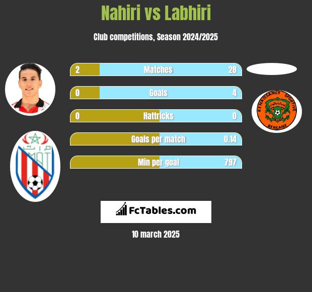 Nahiri vs Labhiri h2h player stats