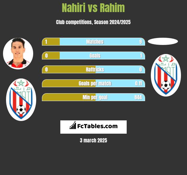 Nahiri vs Rahim h2h player stats