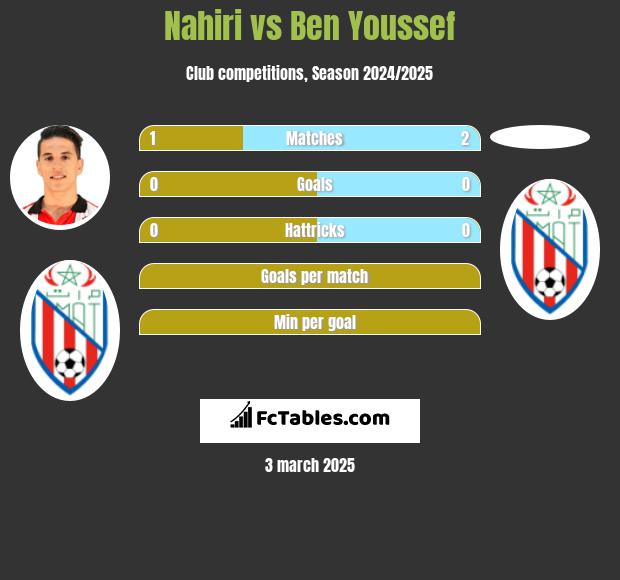 Nahiri vs Ben Youssef h2h player stats