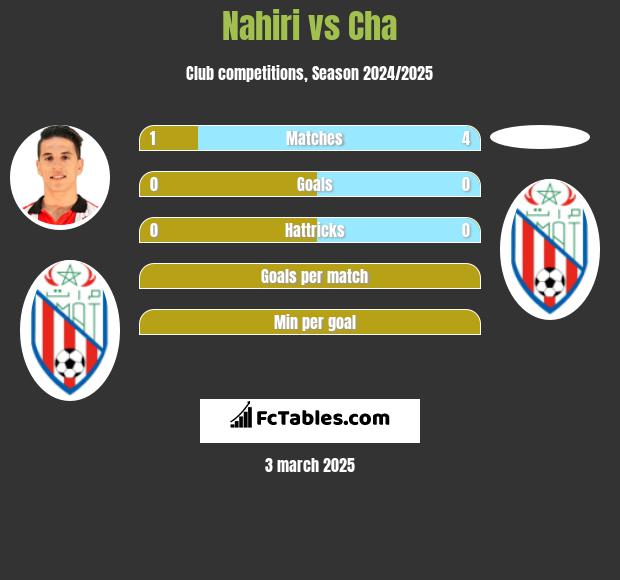 Nahiri vs Cha h2h player stats