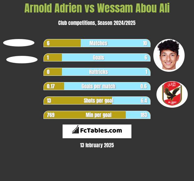 Arnold Adrien vs Wessam Abou Ali h2h player stats