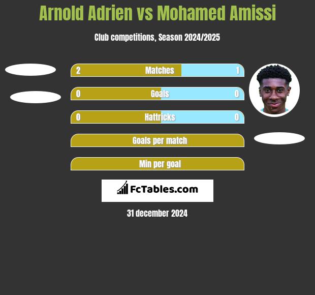 Arnold Adrien vs Mohamed Amissi h2h player stats