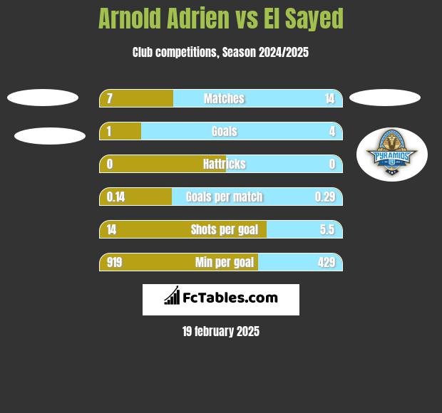 Arnold Adrien vs El Sayed h2h player stats