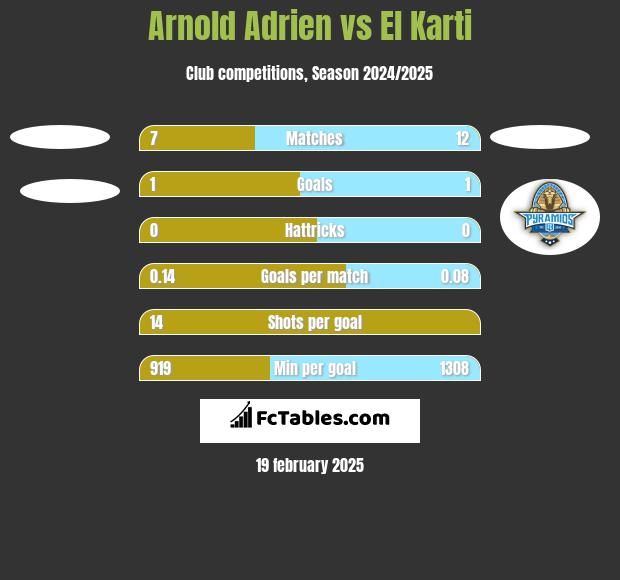 Arnold Adrien vs El Karti h2h player stats