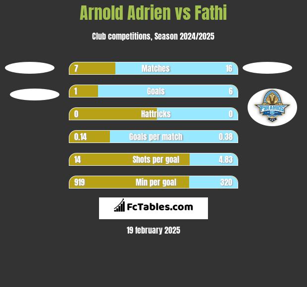 Arnold Adrien vs Fathi h2h player stats