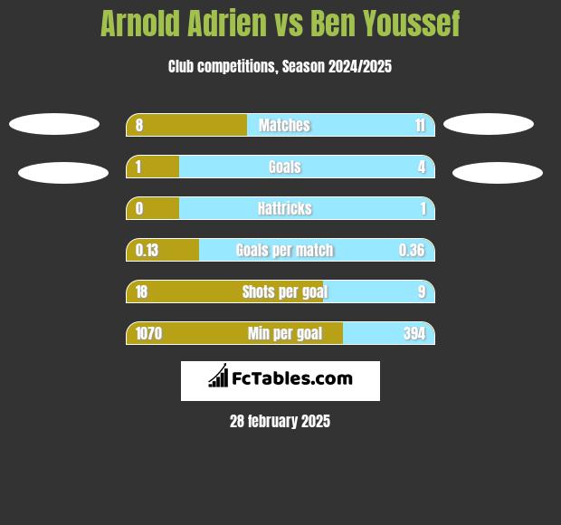 Arnold Adrien vs Ben Youssef h2h player stats