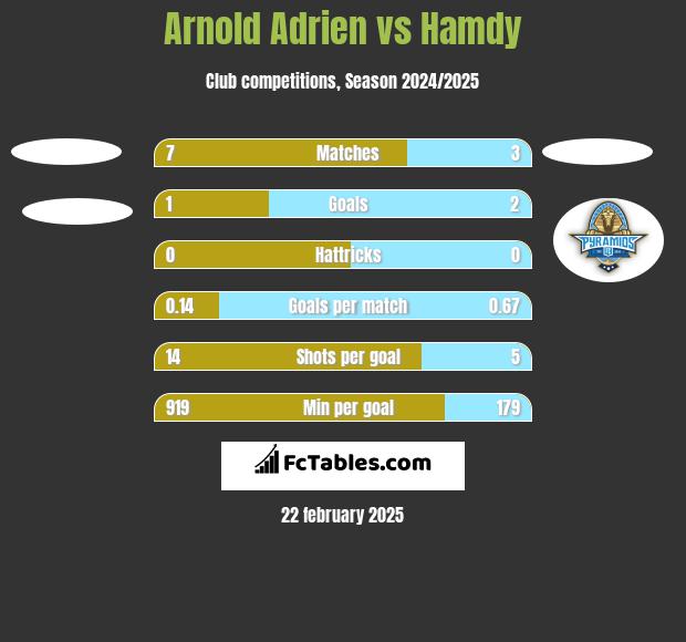 Arnold Adrien vs Hamdy h2h player stats