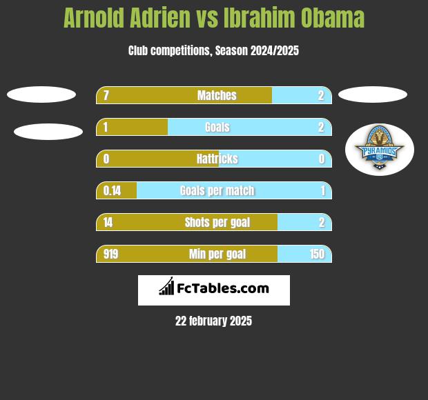 Arnold Adrien vs Ibrahim Obama h2h player stats