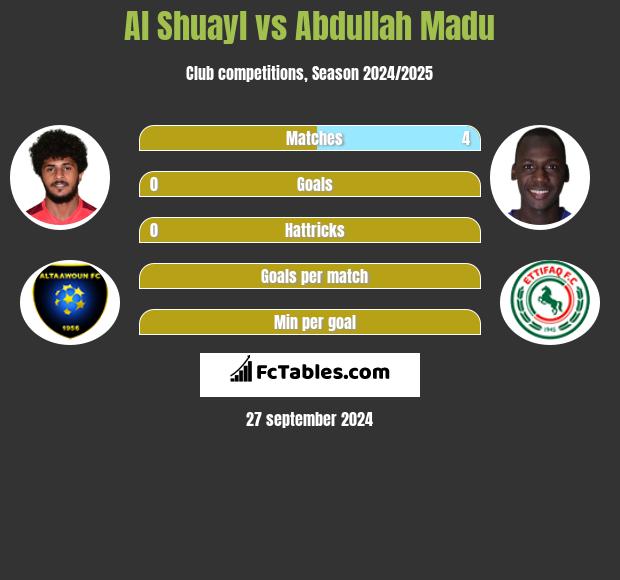 Al Shuayl vs Abdullah Madu h2h player stats