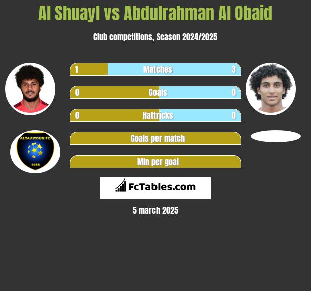 Al Shuayl vs Abdulrahman Al Obaid h2h player stats