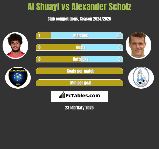 Al Shuayl vs Alexander Scholz h2h player stats