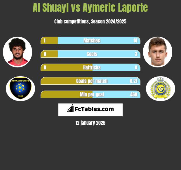 Al Shuayl vs Aymeric Laporte h2h player stats