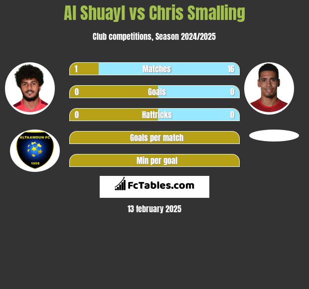 Al Shuayl vs Chris Smalling h2h player stats