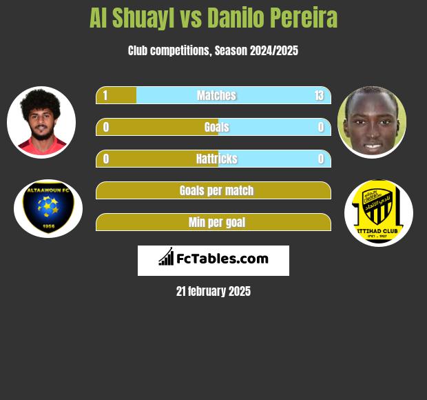 Al Shuayl vs Danilo Pereira h2h player stats