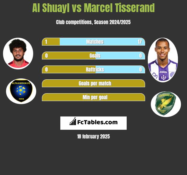 Al Shuayl vs Marcel Tisserand h2h player stats