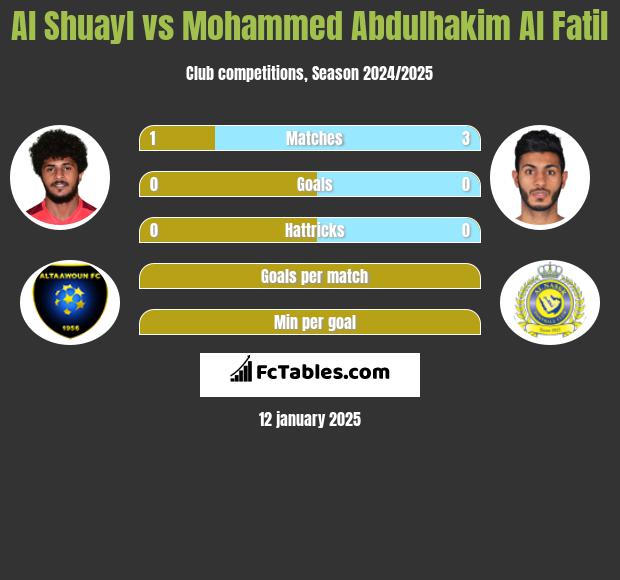 Al Shuayl vs Mohammed Abdulhakim Al Fatil h2h player stats