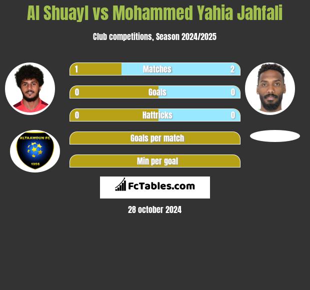 Al Shuayl vs Mohammed Yahia Jahfali h2h player stats