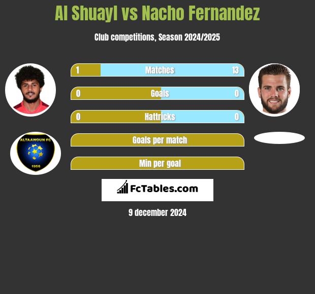 Al Shuayl vs Nacho Fernandez h2h player stats