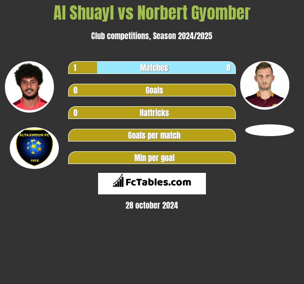 Al Shuayl vs Norbert Gyomber h2h player stats