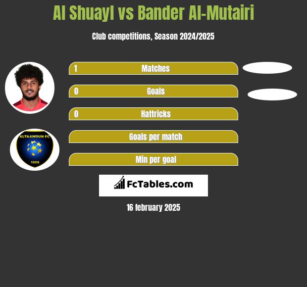 Al Shuayl vs Bander Al-Mutairi h2h player stats