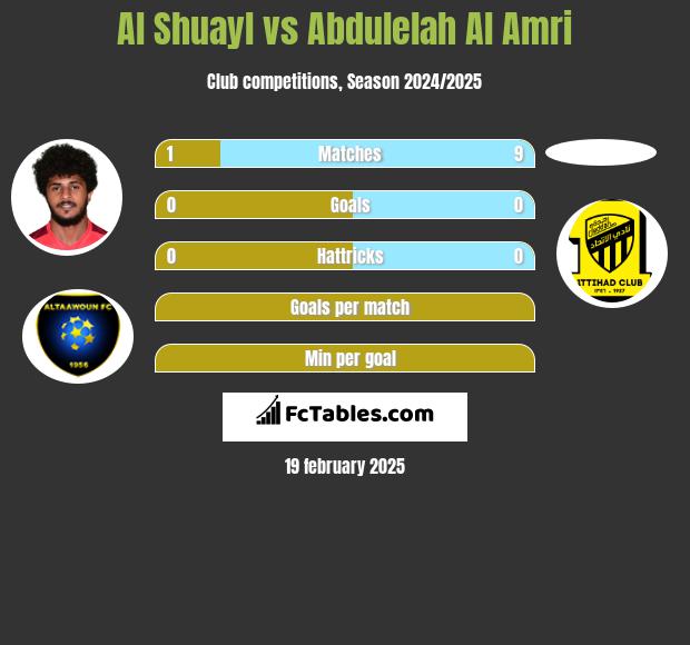 Al Shuayl vs Abdulelah Al Amri h2h player stats