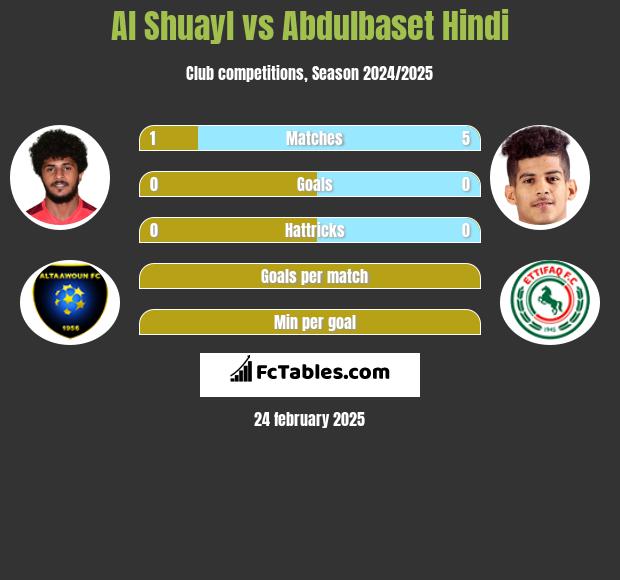 Al Shuayl vs Abdulbaset Hindi h2h player stats