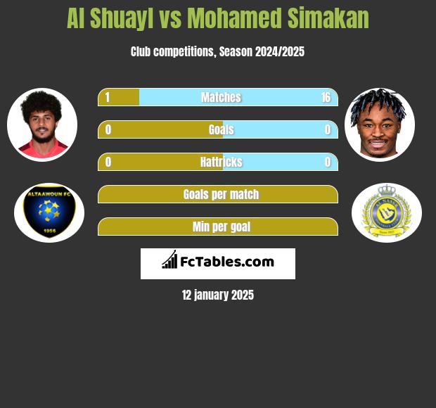 Al Shuayl vs Mohamed Simakan h2h player stats