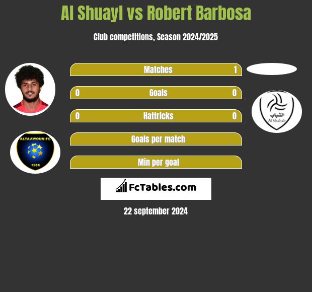 Al Shuayl vs Robert Barbosa h2h player stats