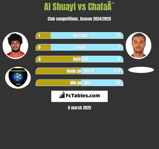 Al Shuayl vs ChafaÃ¯ h2h player stats