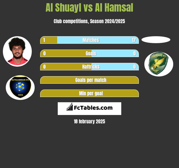 Al Shuayl vs Al Hamsal h2h player stats