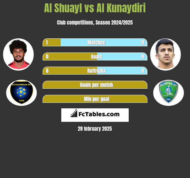 Al Shuayl vs Al Kunaydiri h2h player stats